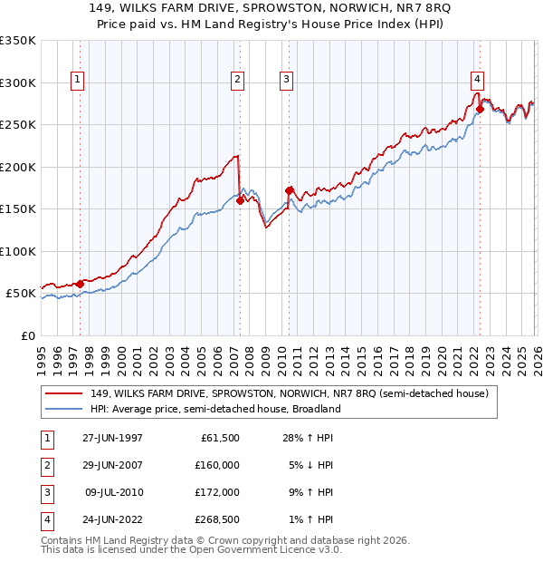 149, WILKS FARM DRIVE, SPROWSTON, NORWICH, NR7 8RQ: Price paid vs HM Land Registry's House Price Index