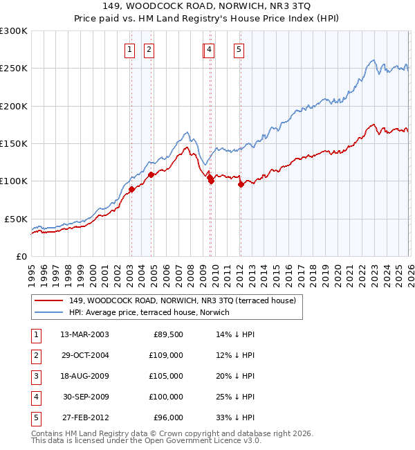 149, WOODCOCK ROAD, NORWICH, NR3 3TQ: Price paid vs HM Land Registry's House Price Index