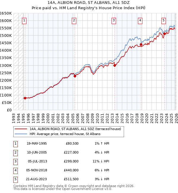 14A, ALBION ROAD, ST ALBANS, AL1 5DZ: Price paid vs HM Land Registry's House Price Index