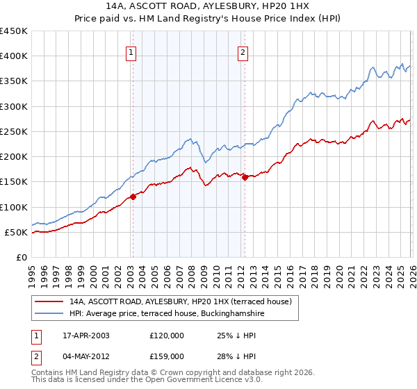14A, ASCOTT ROAD, AYLESBURY, HP20 1HX: Price paid vs HM Land Registry's House Price Index