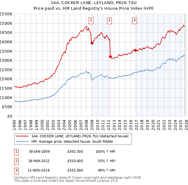 14A, COCKER LANE, LEYLAND, PR26 7SU: Price paid vs HM Land Registry's House Price Index
