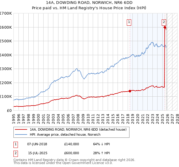 14A, DOWDING ROAD, NORWICH, NR6 6DD: Price paid vs HM Land Registry's House Price Index