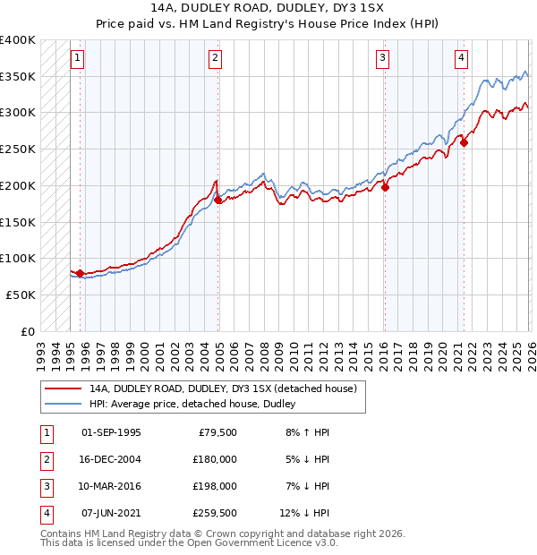 14A, DUDLEY ROAD, DUDLEY, DY3 1SX: Price paid vs HM Land Registry's House Price Index