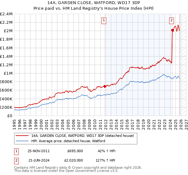 14A, GARDEN CLOSE, WATFORD, WD17 3DP: Price paid vs HM Land Registry's House Price Index