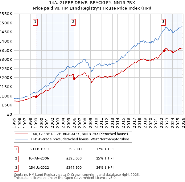 14A, GLEBE DRIVE, BRACKLEY, NN13 7BX: Price paid vs HM Land Registry's House Price Index
