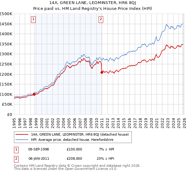 14A, GREEN LANE, LEOMINSTER, HR6 8QJ: Price paid vs HM Land Registry's House Price Index