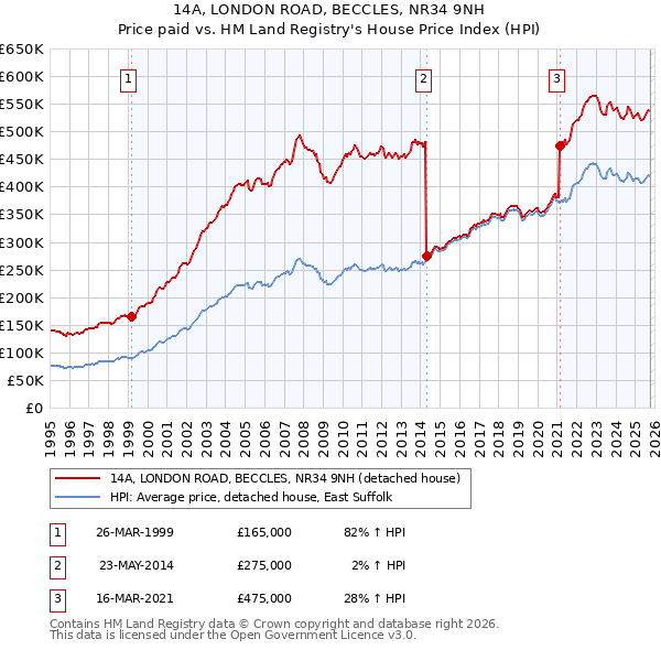 14A, LONDON ROAD, BECCLES, NR34 9NH: Price paid vs HM Land Registry's House Price Index