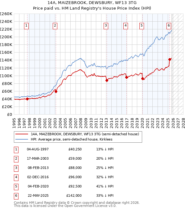 14A, MAIZEBROOK, DEWSBURY, WF13 3TG: Price paid vs HM Land Registry's House Price Index