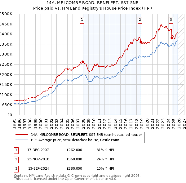 14A, MELCOMBE ROAD, BENFLEET, SS7 5NB: Price paid vs HM Land Registry's House Price Index