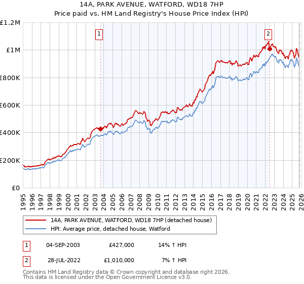 14A, PARK AVENUE, WATFORD, WD18 7HP: Price paid vs HM Land Registry's House Price Index