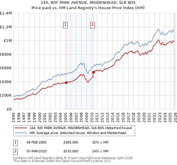 14A, RAY PARK AVENUE, MAIDENHEAD, SL6 8DS: Price paid vs HM Land Registry's House Price Index