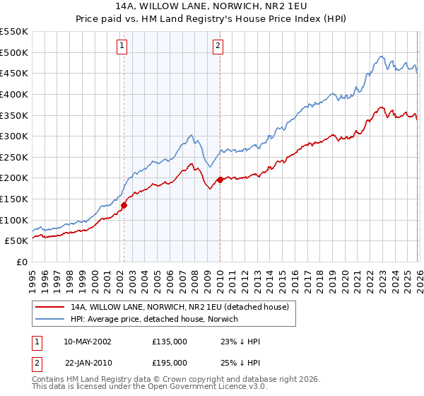 14A, WILLOW LANE, NORWICH, NR2 1EU: Price paid vs HM Land Registry's House Price Index