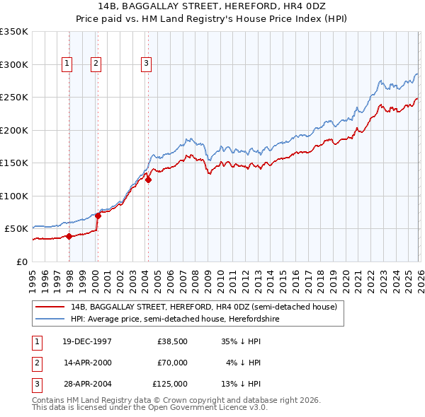 14B, BAGGALLAY STREET, HEREFORD, HR4 0DZ: Price paid vs HM Land Registry's House Price Index