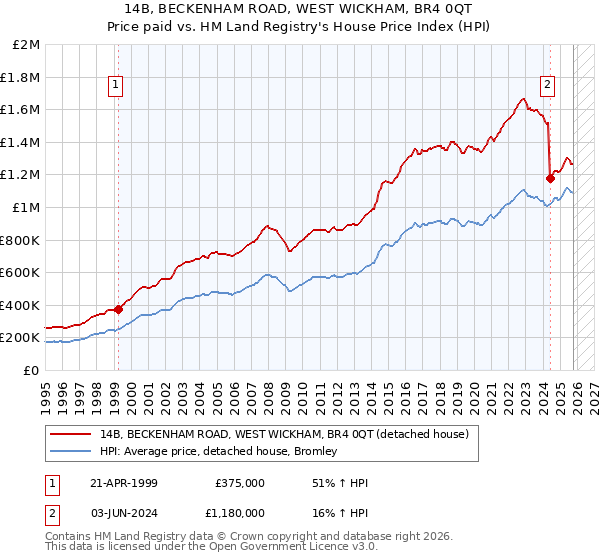 14B, BECKENHAM ROAD, WEST WICKHAM, BR4 0QT: Price paid vs HM Land Registry's House Price Index