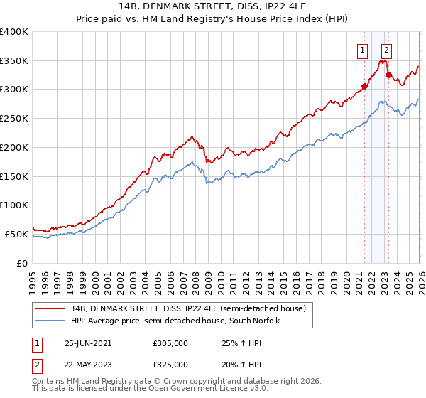 14B, DENMARK STREET, DISS, IP22 4LE: Price paid vs HM Land Registry's House Price Index