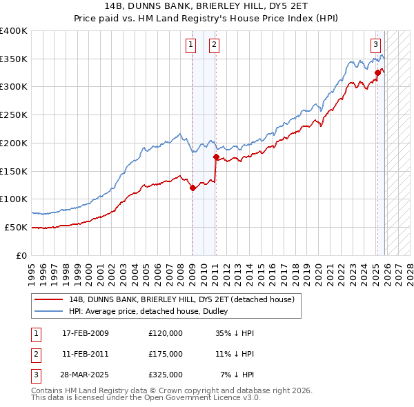 14B, DUNNS BANK, BRIERLEY HILL, DY5 2ET: Price paid vs HM Land Registry's House Price Index