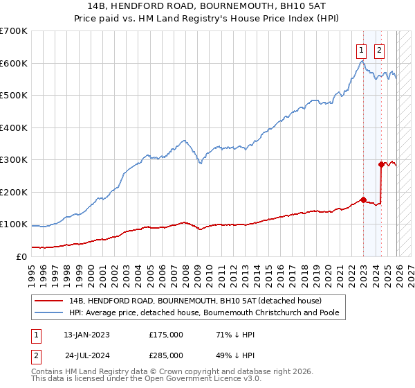 14B, HENDFORD ROAD, BOURNEMOUTH, BH10 5AT: Price paid vs HM Land Registry's House Price Index