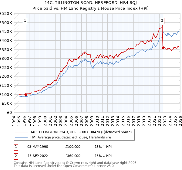 14C, TILLINGTON ROAD, HEREFORD, HR4 9QJ: Price paid vs HM Land Registry's House Price Index