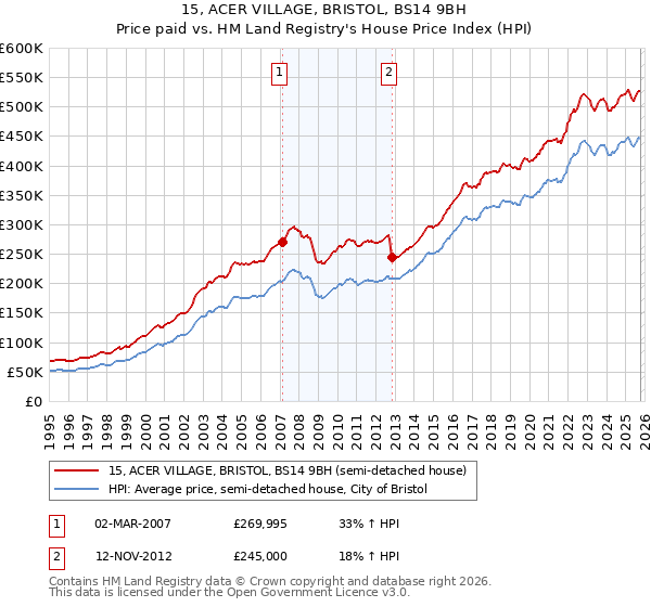 15, ACER VILLAGE, BRISTOL, BS14 9BH: Price paid vs HM Land Registry's House Price Index