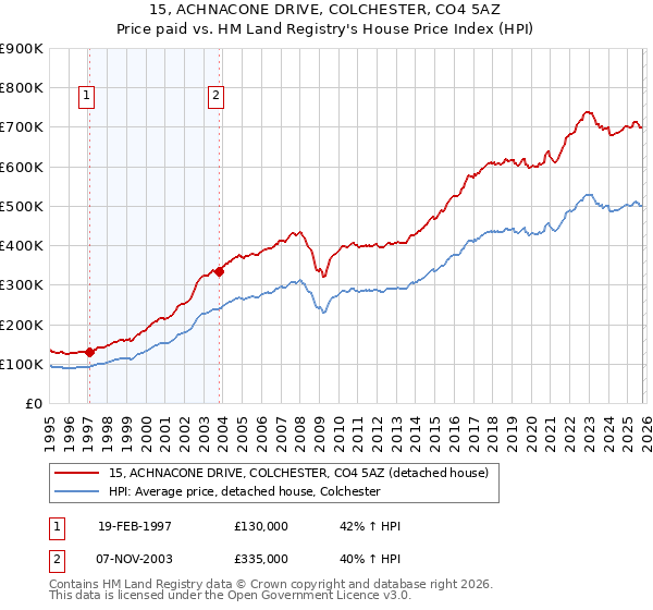 15, ACHNACONE DRIVE, COLCHESTER, CO4 5AZ: Price paid vs HM Land Registry's House Price Index