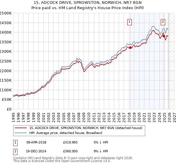 15, ADCOCK DRIVE, SPROWSTON, NORWICH, NR7 8GN: Price paid vs HM Land Registry's House Price Index
