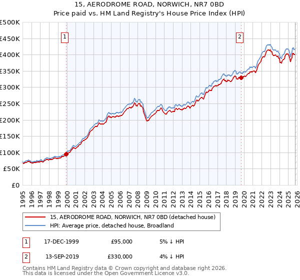 15, AERODROME ROAD, NORWICH, NR7 0BD: Price paid vs HM Land Registry's House Price Index