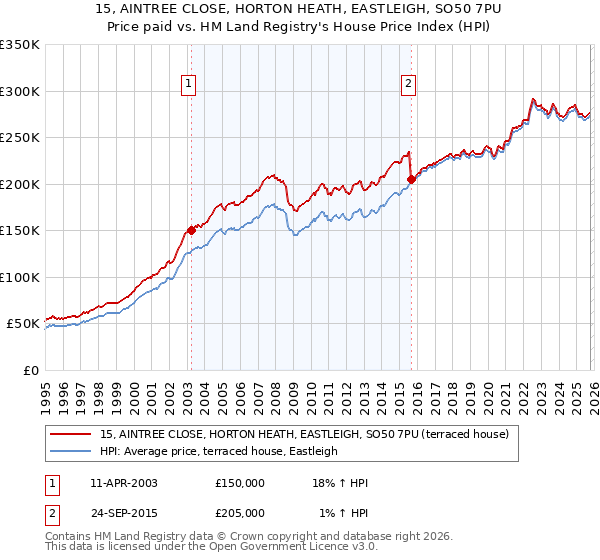 15, AINTREE CLOSE, HORTON HEATH, EASTLEIGH, SO50 7PU: Price paid vs HM Land Registry's House Price Index