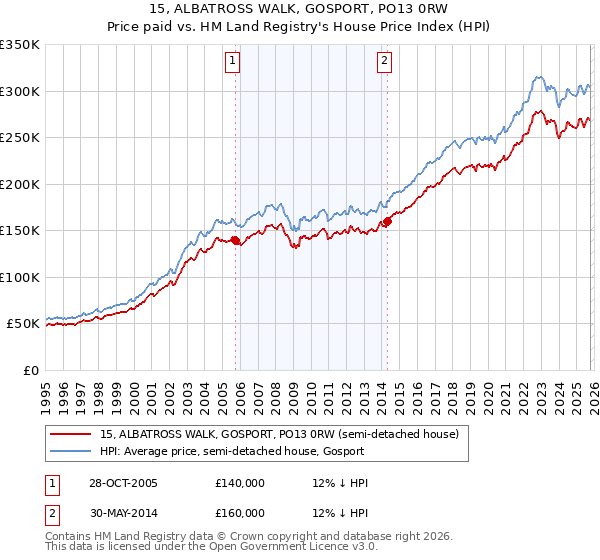 15, ALBATROSS WALK, GOSPORT, PO13 0RW: Price paid vs HM Land Registry's House Price Index
