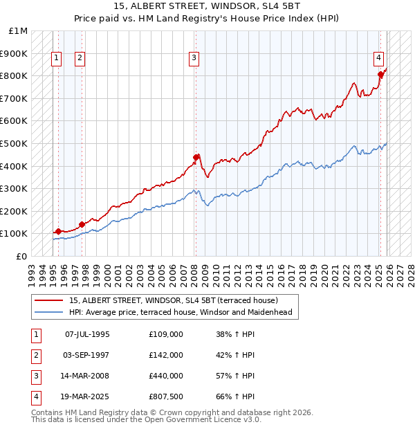 15, ALBERT STREET, WINDSOR, SL4 5BT: Price paid vs HM Land Registry's House Price Index