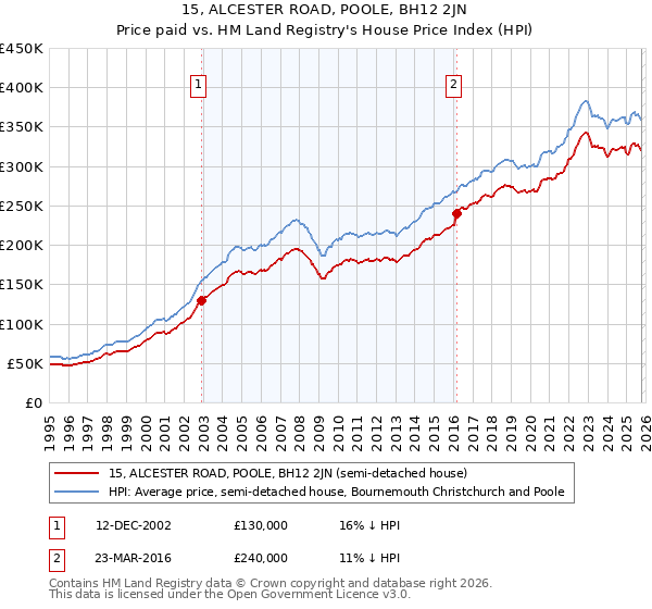 15, ALCESTER ROAD, POOLE, BH12 2JN: Price paid vs HM Land Registry's House Price Index