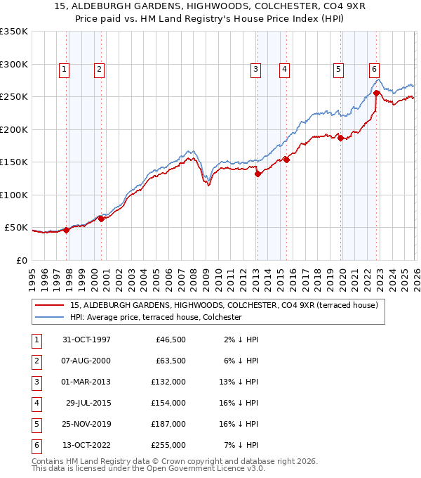 15, ALDEBURGH GARDENS, HIGHWOODS, COLCHESTER, CO4 9XR: Price paid vs HM Land Registry's House Price Index