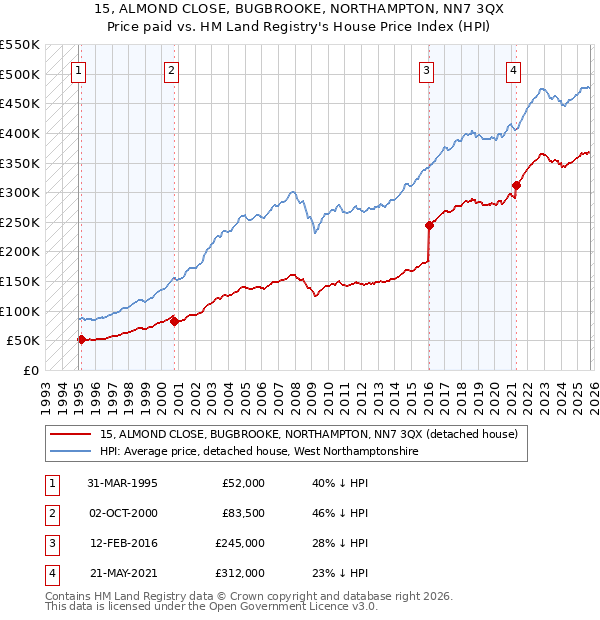 15, ALMOND CLOSE, BUGBROOKE, NORTHAMPTON, NN7 3QX: Price paid vs HM Land Registry's House Price Index
