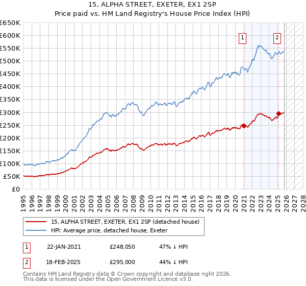 15, ALPHA STREET, EXETER, EX1 2SP: Price paid vs HM Land Registry's House Price Index