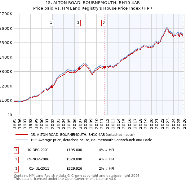 15, ALTON ROAD, BOURNEMOUTH, BH10 4AB: Price paid vs HM Land Registry's House Price Index