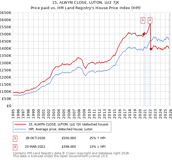 15, ALWYN CLOSE, LUTON, LU2 7JX: Price paid vs HM Land Registry's House Price Index