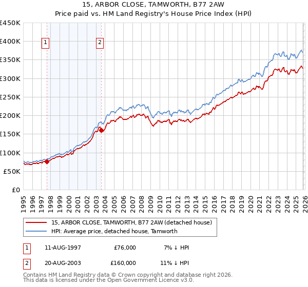 15, ARBOR CLOSE, TAMWORTH, B77 2AW: Price paid vs HM Land Registry's House Price Index