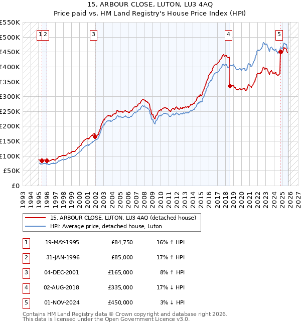 15, ARBOUR CLOSE, LUTON, LU3 4AQ: Price paid vs HM Land Registry's House Price Index