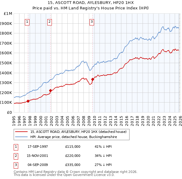 15, ASCOTT ROAD, AYLESBURY, HP20 1HX: Price paid vs HM Land Registry's House Price Index