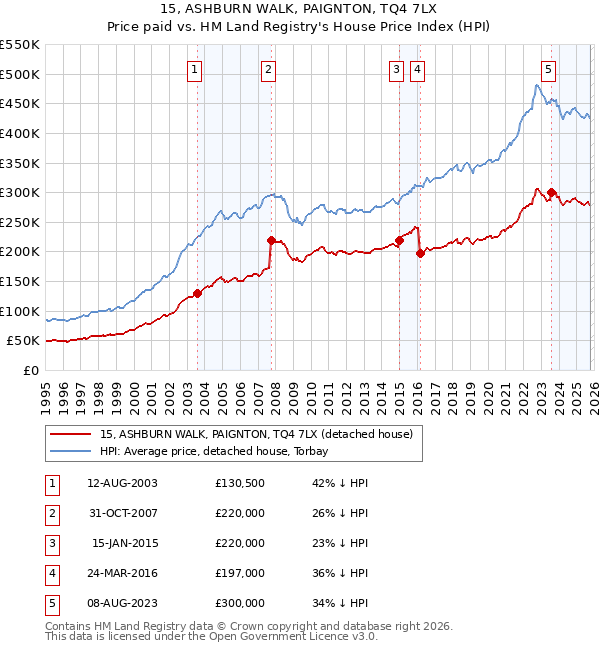 15, ASHBURN WALK, PAIGNTON, TQ4 7LX: Price paid vs HM Land Registry's House Price Index