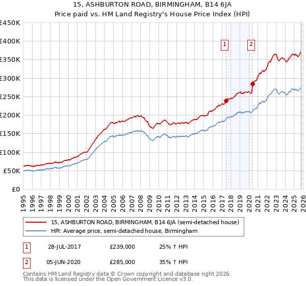 15, ASHBURTON ROAD, BIRMINGHAM, B14 6JA: Price paid vs HM Land Registry's House Price Index