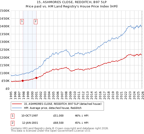 15, ASHMORES CLOSE, REDDITCH, B97 5LP: Price paid vs HM Land Registry's House Price Index