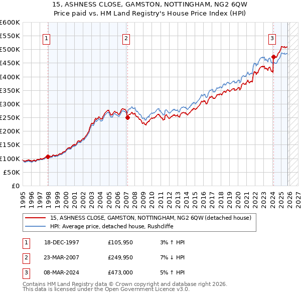 15, ASHNESS CLOSE, GAMSTON, NOTTINGHAM, NG2 6QW: Price paid vs HM Land Registry's House Price Index