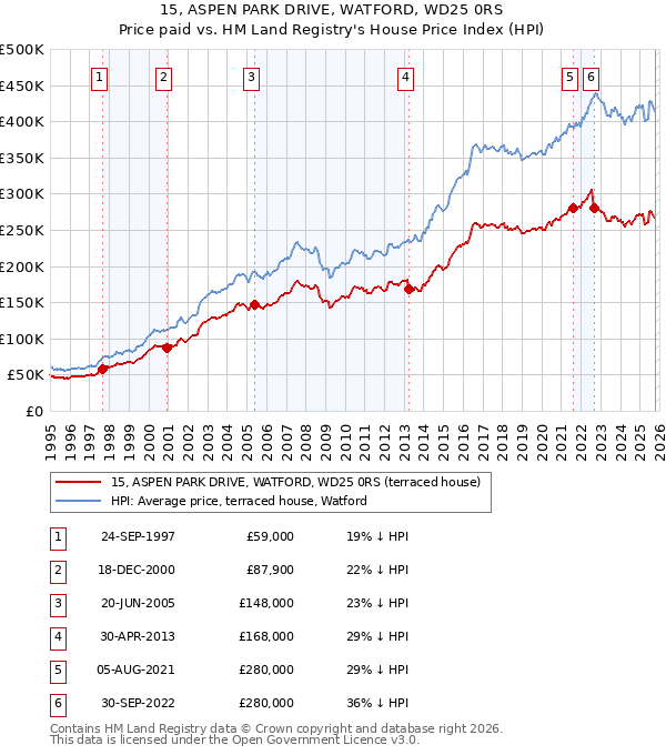 15, ASPEN PARK DRIVE, WATFORD, WD25 0RS: Price paid vs HM Land Registry's House Price Index