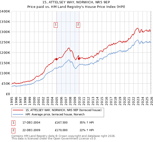 15, ATTELSEY WAY, NORWICH, NR5 9EP: Price paid vs HM Land Registry's House Price Index