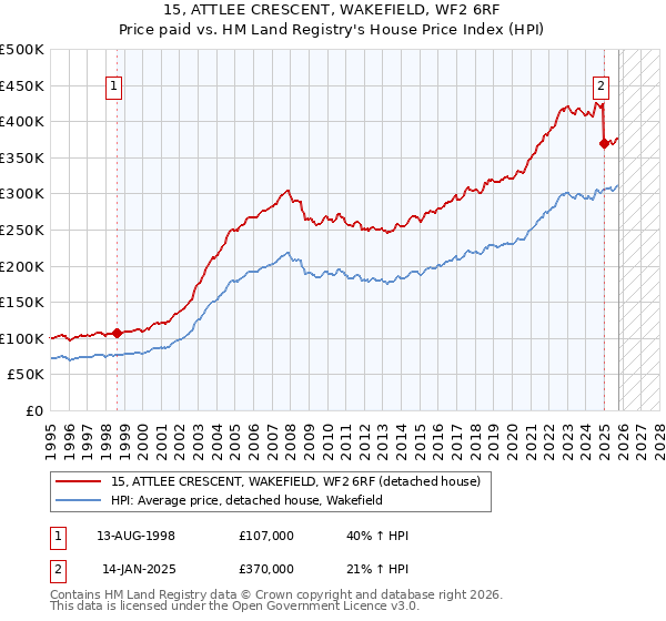 15, ATTLEE CRESCENT, WAKEFIELD, WF2 6RF: Price paid vs HM Land Registry's House Price Index