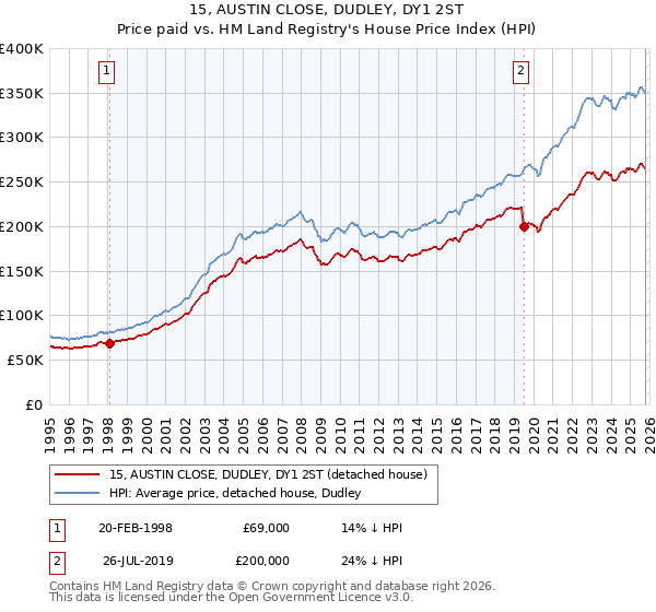 15, AUSTIN CLOSE, DUDLEY, DY1 2ST: Price paid vs HM Land Registry's House Price Index
