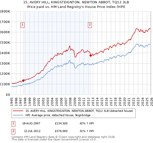 15, AVERY HILL, KINGSTEIGNTON, NEWTON ABBOT, TQ12 3LB: Price paid vs HM Land Registry's House Price Index