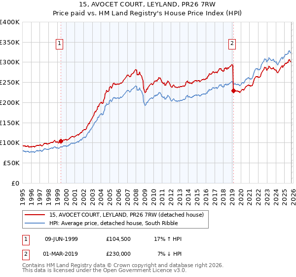 15, AVOCET COURT, LEYLAND, PR26 7RW: Price paid vs HM Land Registry's House Price Index