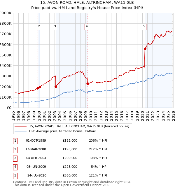 15, AVON ROAD, HALE, ALTRINCHAM, WA15 0LB: Price paid vs HM Land Registry's House Price Index