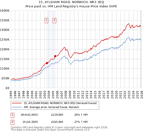 15, AYLSHAM ROAD, NORWICH, NR3 3EQ: Price paid vs HM Land Registry's House Price Index